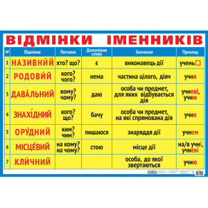 0124 Плакат. Відмінки іменників 0124 Плакат. Відмінки іменників